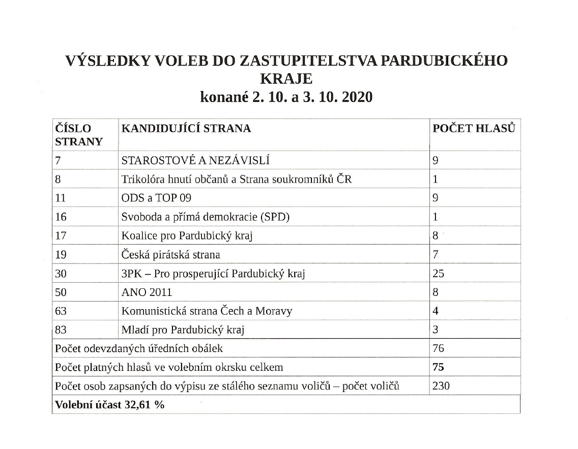 VÝSLEDKY VOLEB DO ZASTUPITELSTVA PARDUBICKÉHO KRAJE - OTRADOV.png